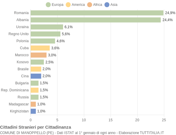 Grafico cittadinanza stranieri - Manoppello 2020