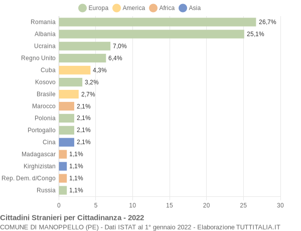 Grafico cittadinanza stranieri - Manoppello 2022