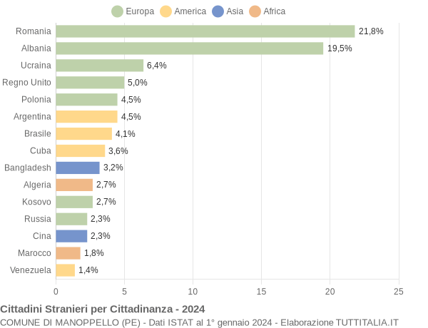 Grafico cittadinanza stranieri - Manoppello 2024