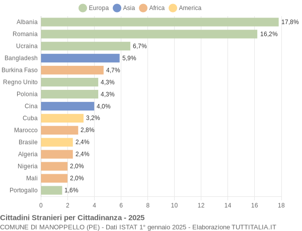 Grafico cittadinanza stranieri - Manoppello 2025