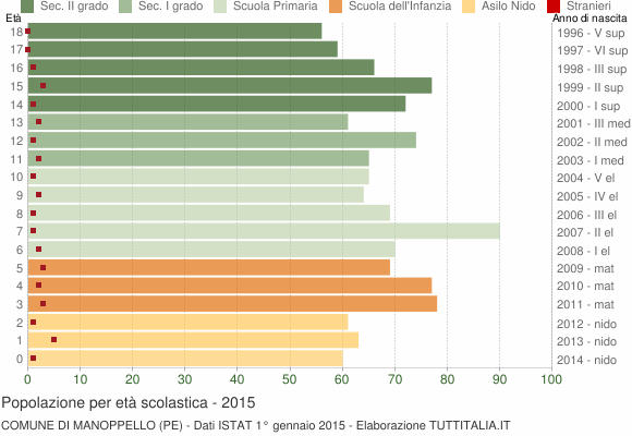 Grafico Popolazione in età scolastica - Manoppello 2015