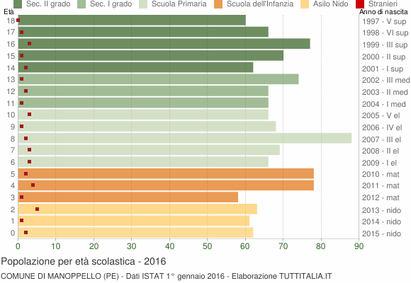 Grafico Popolazione in età scolastica - Manoppello 2016