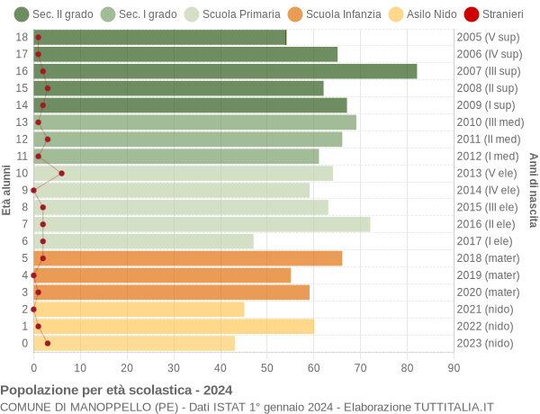 Grafico Popolazione in età scolastica - Manoppello 2024