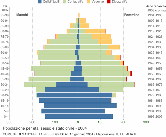 Grafico Popolazione per età, sesso e stato civile Comune di Manoppello (PE)
