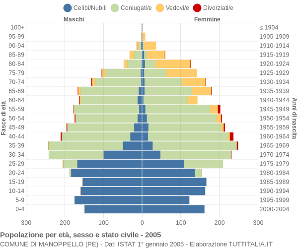 Grafico Popolazione per età, sesso e stato civile Comune di Manoppello (PE)