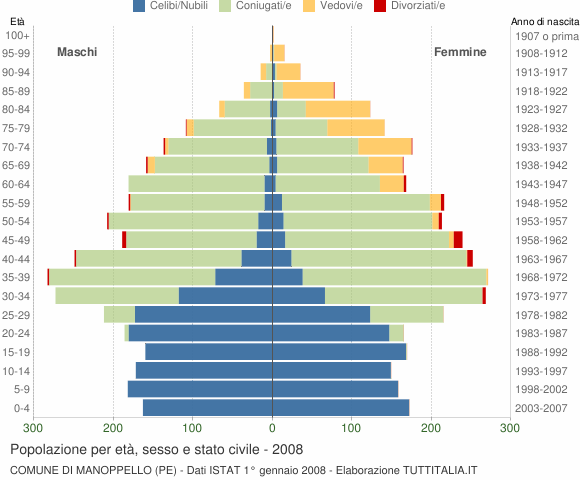 Grafico Popolazione per età, sesso e stato civile Comune di Manoppello (PE)