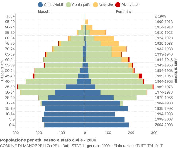 Grafico Popolazione per età, sesso e stato civile Comune di Manoppello (PE)