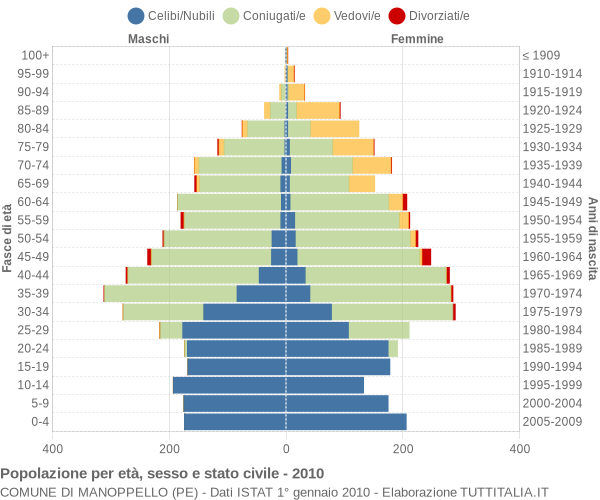 Grafico Popolazione per età, sesso e stato civile Comune di Manoppello (PE)