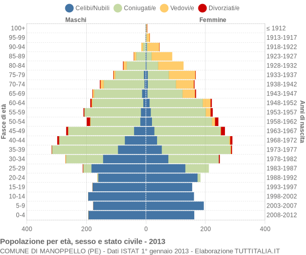 Grafico Popolazione per età, sesso e stato civile Comune di Manoppello (PE)