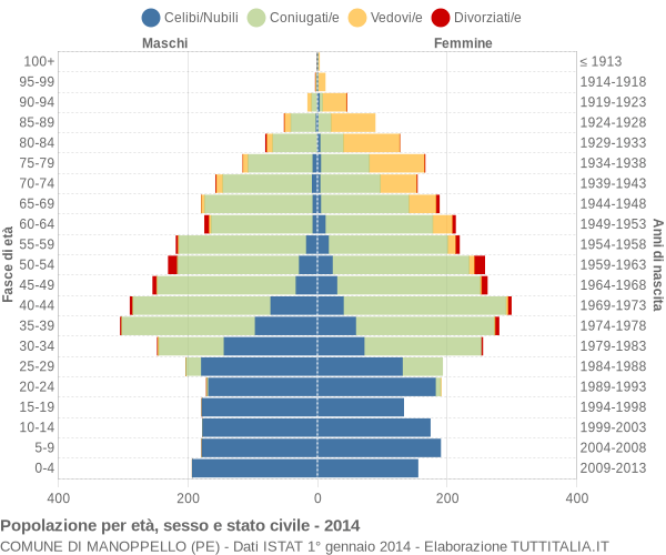 Grafico Popolazione per età, sesso e stato civile Comune di Manoppello (PE)