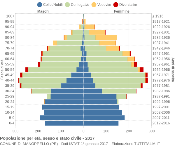 Grafico Popolazione per età, sesso e stato civile Comune di Manoppello (PE)