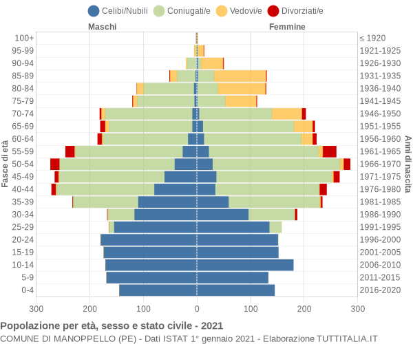 Grafico Popolazione per età, sesso e stato civile Comune di Manoppello (PE)