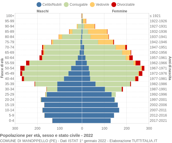 Grafico Popolazione per età, sesso e stato civile Comune di Manoppello (PE)