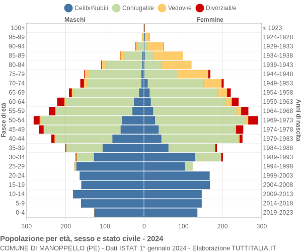 Grafico Popolazione per età, sesso e stato civile Comune di Manoppello (PE)