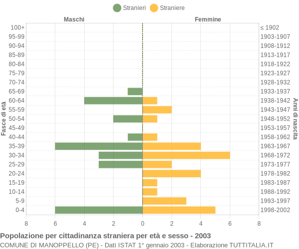 Grafico cittadini stranieri - Manoppello 2003