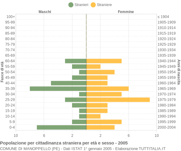Grafico cittadini stranieri - Manoppello 2005