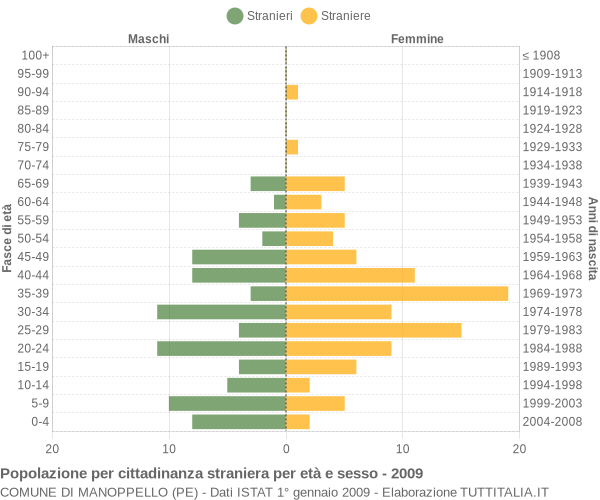 Grafico cittadini stranieri - Manoppello 2009