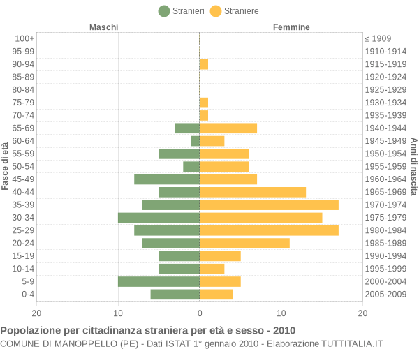 Grafico cittadini stranieri - Manoppello 2010