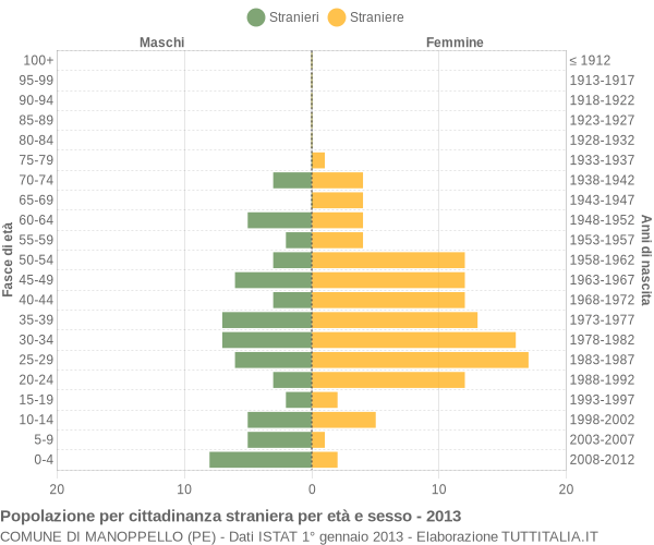 Grafico cittadini stranieri - Manoppello 2013