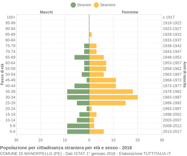 Grafico cittadini stranieri - Manoppello 2018