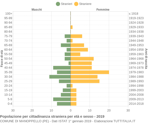 Grafico cittadini stranieri - Manoppello 2019