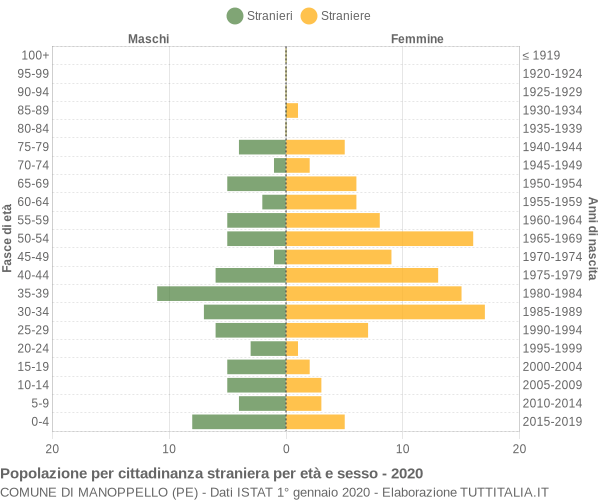 Grafico cittadini stranieri - Manoppello 2020