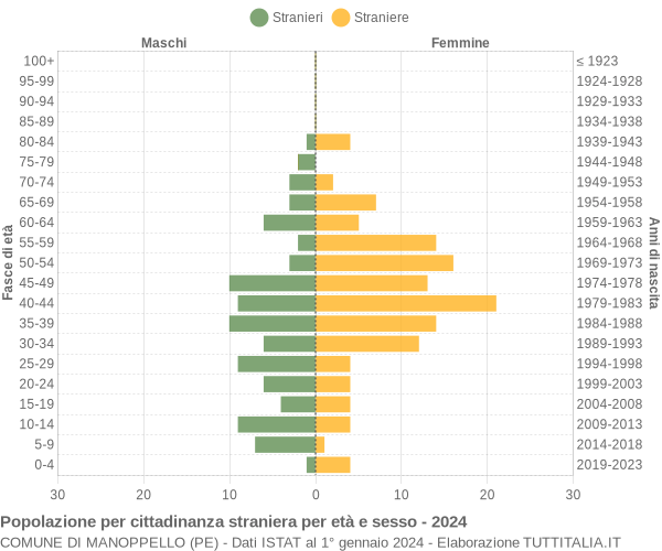 Grafico cittadini stranieri - Manoppello 2024