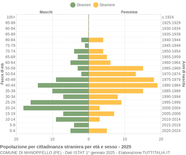 Grafico cittadini stranieri - Manoppello 2025