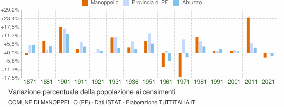 Grafico variazione percentuale della popolazione Comune di Manoppello (PE)