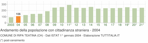 Grafico andamento popolazione stranieri Comune di Ripa Teatina (CH)