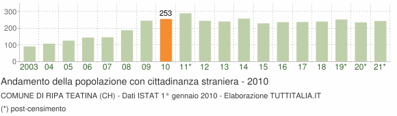 Grafico andamento popolazione stranieri Comune di Ripa Teatina (CH)