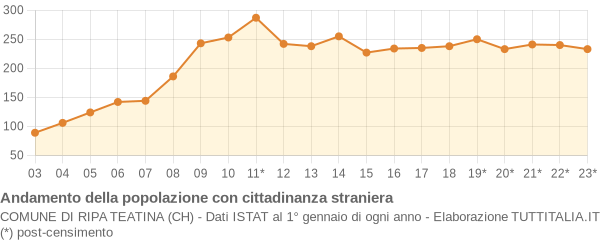 Andamento popolazione stranieri Comune di Ripa Teatina (CH)