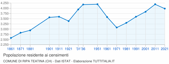 Grafico andamento storico popolazione Comune di Ripa Teatina (CH)