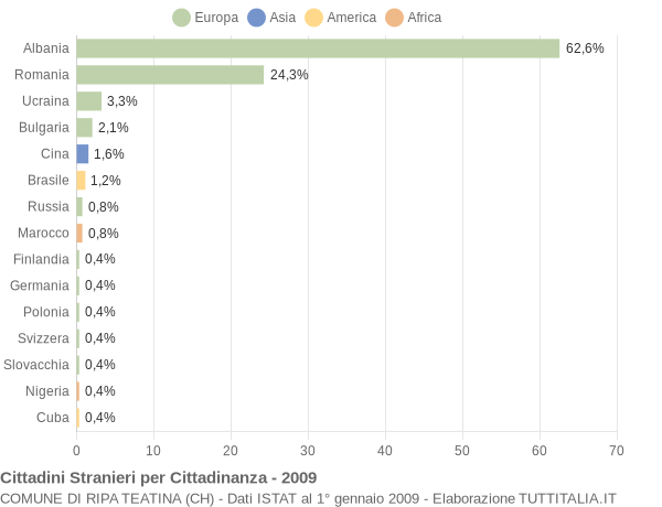 Grafico cittadinanza stranieri - Ripa Teatina 2009