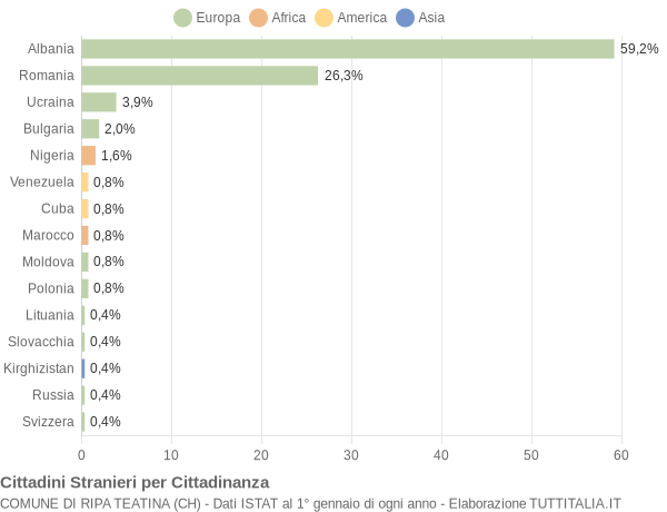 Grafico cittadinanza stranieri - Ripa Teatina 2014