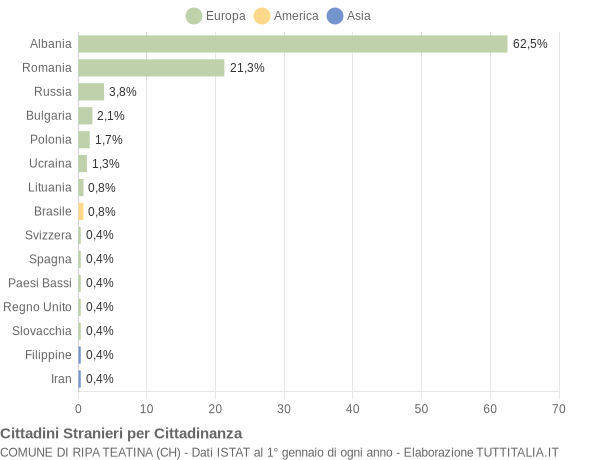 Grafico cittadinanza stranieri - Ripa Teatina 2022