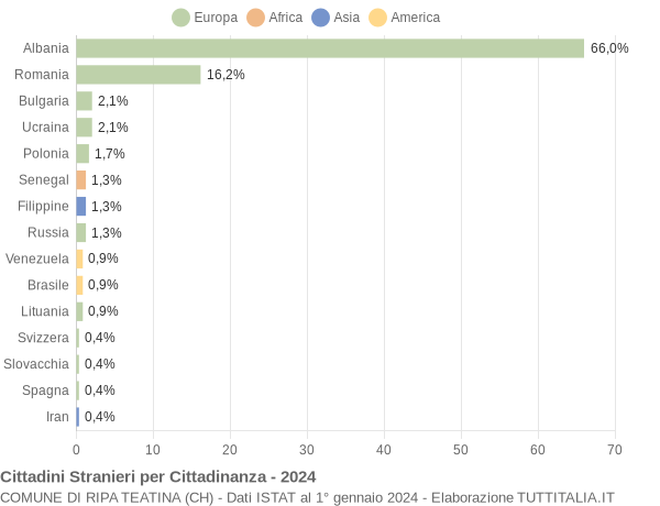 Grafico cittadinanza stranieri - Ripa Teatina 2024