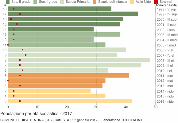 Grafico Popolazione in età scolastica - Ripa Teatina 2017