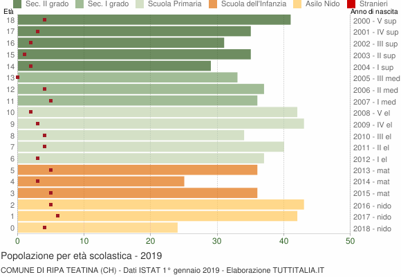 Grafico Popolazione in età scolastica - Ripa Teatina 2019