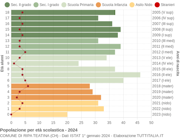 Grafico Popolazione in età scolastica - Ripa Teatina 2024