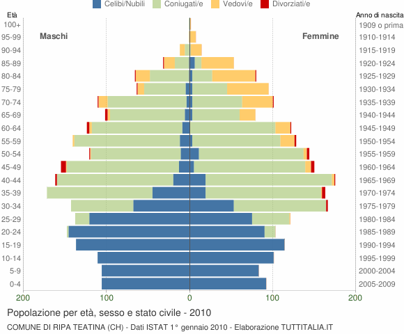 Grafico Popolazione per età, sesso e stato civile Comune di Ripa Teatina (CH)