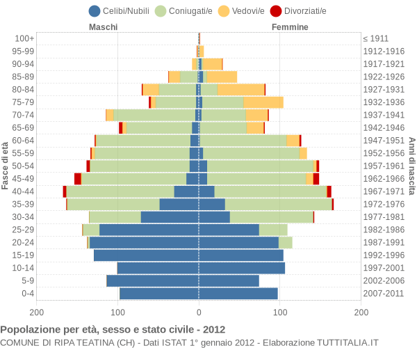 Grafico Popolazione per età, sesso e stato civile Comune di Ripa Teatina (CH)