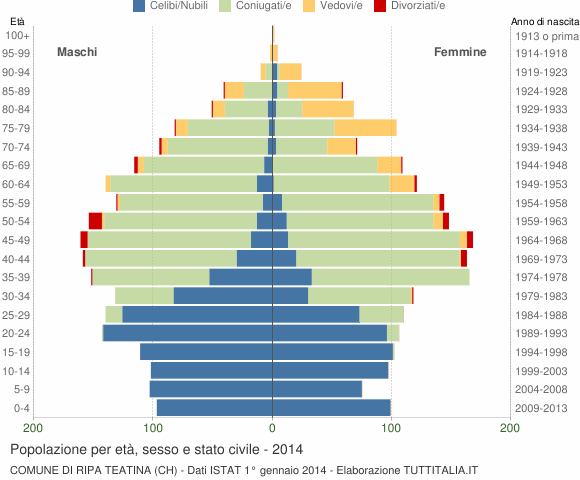 Grafico Popolazione per età, sesso e stato civile Comune di Ripa Teatina (CH)