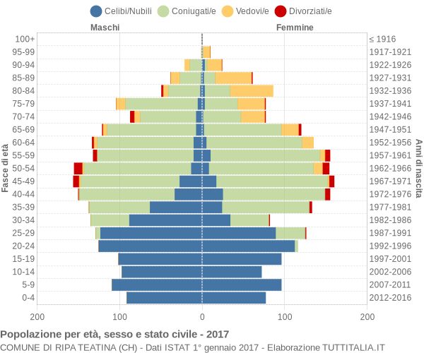 Grafico Popolazione per età, sesso e stato civile Comune di Ripa Teatina (CH)