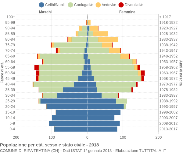 Grafico Popolazione per età, sesso e stato civile Comune di Ripa Teatina (CH)