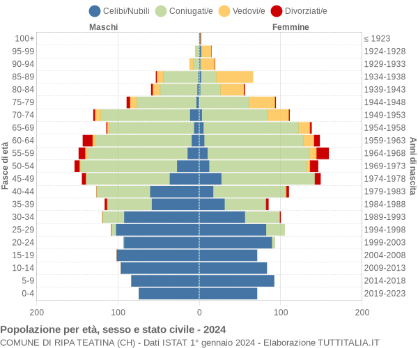 Grafico Popolazione per età, sesso e stato civile Comune di Ripa Teatina (CH)