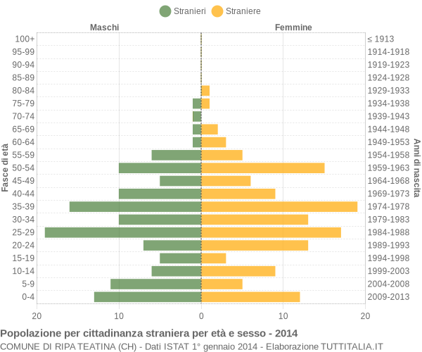 Grafico cittadini stranieri - Ripa Teatina 2014