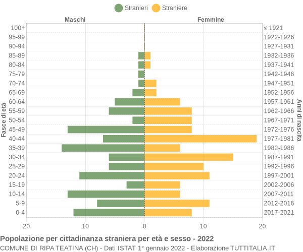 Grafico cittadini stranieri - Ripa Teatina 2022