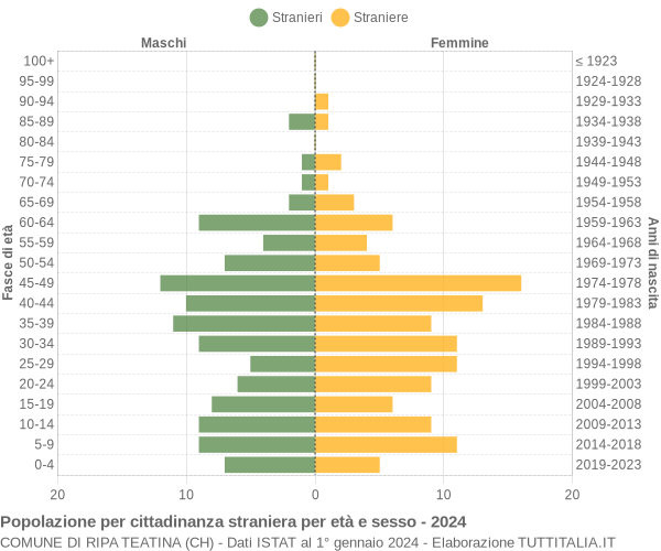 Grafico cittadini stranieri - Ripa Teatina 2024