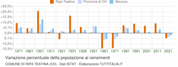 Grafico variazione percentuale della popolazione Comune di Ripa Teatina (CH)